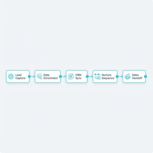 Business operations automation workflow